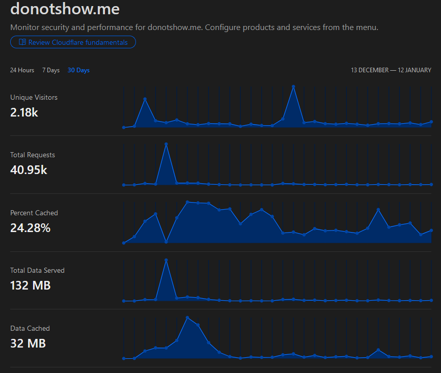 Statistikk for Do Not Show Me